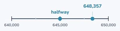 The number line settles it