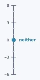 Zero is neither
