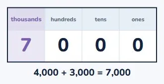Round numbers use place value