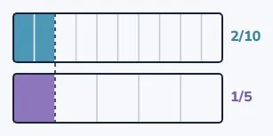 Equivalent fractions come from common factors