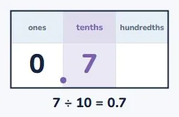 Divide by 10: one place right