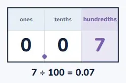 Divide by 100: two places right