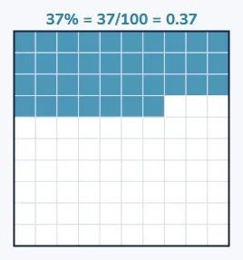 A percentage is a hundredth