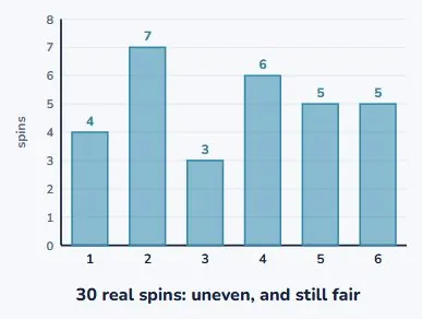 What actually happens when you spin it