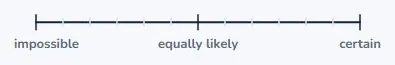 Probability runs from 0 to 1
