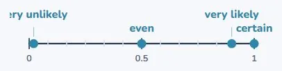 Placing everyday events