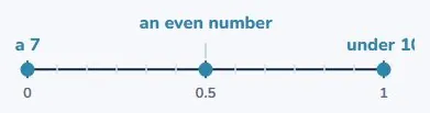 Every probability has a place on the line