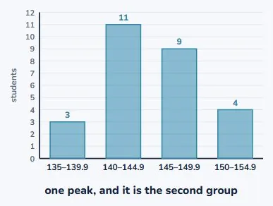 Shape means how many peaks