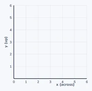 The x-axis and the y-axis