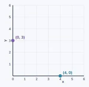 Points that sit on an axis