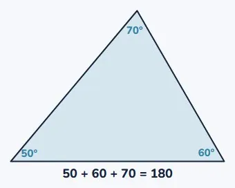 Angles in a triangle make 180°