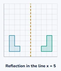 Reflection: a flip over a line
