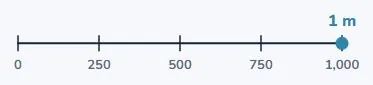 Milli means a thousandth