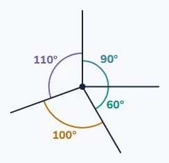Angles at a point add to 360°