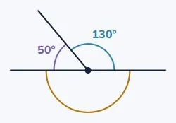 Angles on a straight line add to 180°