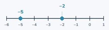 Which is bigger: −2 or −5?