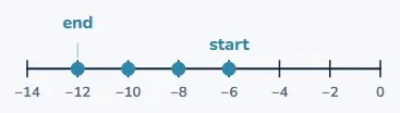 Counting backwards in twos from −6