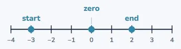 Counting forwards through zero