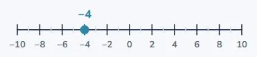 To the left of zero