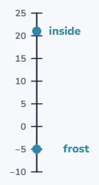 Stand the line up and you have a thermometer