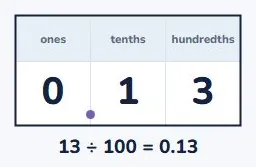Dividing by a hundred