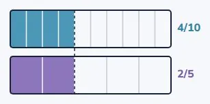 The same amount, fewer pieces