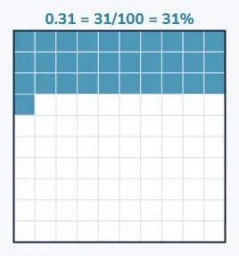Per cent means per hundred