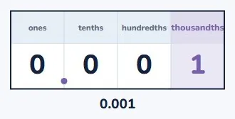 Once more, and you have thousandths