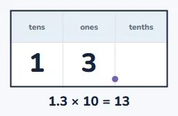Multiplying by ten