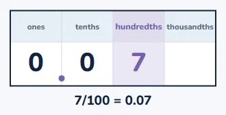 Writing seven hundredths