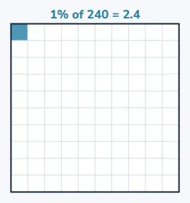 1% is dividing by 100