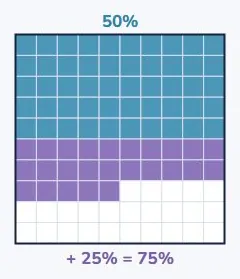 75% is 50% plus 25%