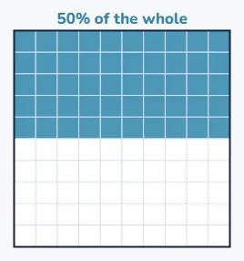 Percentages are just fractions of 100