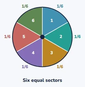 When outcomes are equally likely