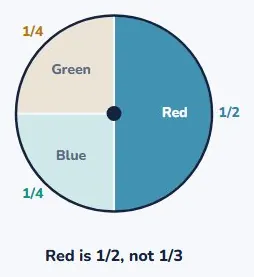 Three colours, not one in three