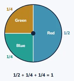 They always add up to 1