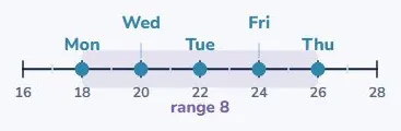 The range of our week