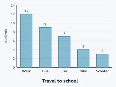 How the class gets to school