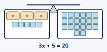 Now two things at once: 3x + 5 = 20
