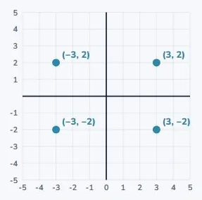 Which quadrant is which