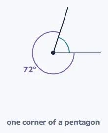 Walk round any shape and you turn 360°