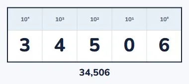 A number in its columns