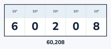 Write 60,208 in expanded form