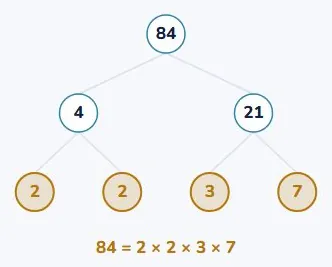 Breaking a number into primes