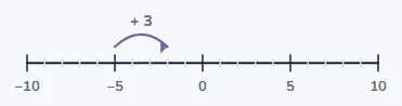 −5 + 3