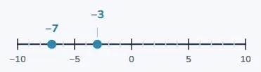 Which is bigger: −7 or −3?