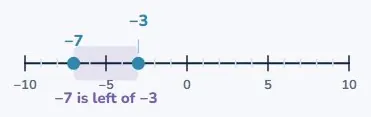So −7 is smaller than −3