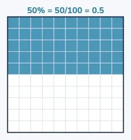 Percent means out of a hundred
