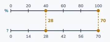 Now upwards: 40% is 28