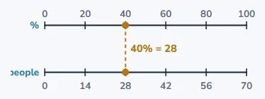 Reading it downwards: 40% of 70